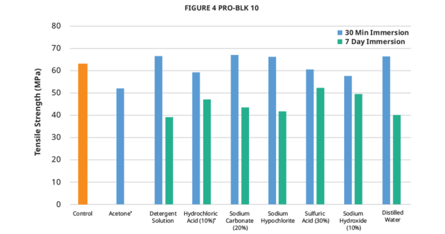 443d-systems-figure-4-pro-blk-10-chemical-chart-tensile-strength.png