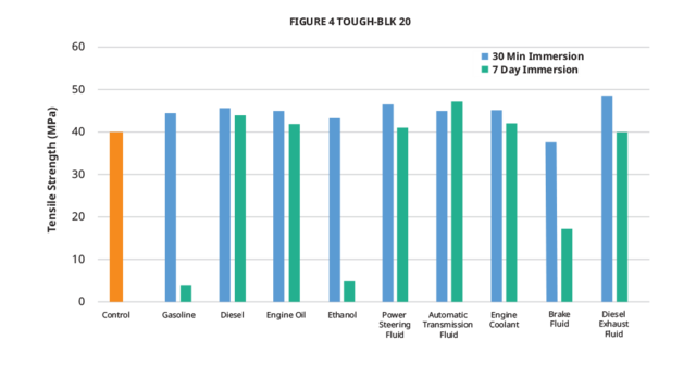 3d-systems-figure-4-tough-blk-20-automotive-fluid-chart-tensile-strength-web.png